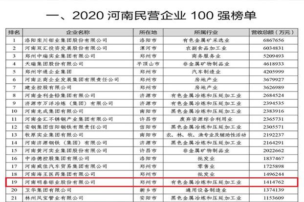 明泰鋁業(yè)再次榮獲“河南民營企業(yè)100強”，排名第19位