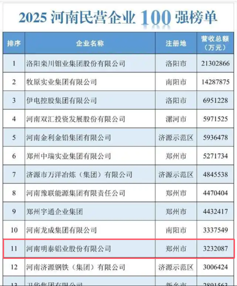 明泰鋁業再登河南民企百強榜單